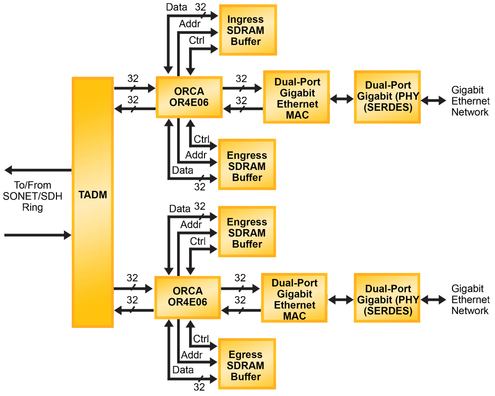 Quad GbE Over SONET/SDH