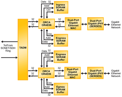 Quad GbE Over SONET/SDH Block Diagram