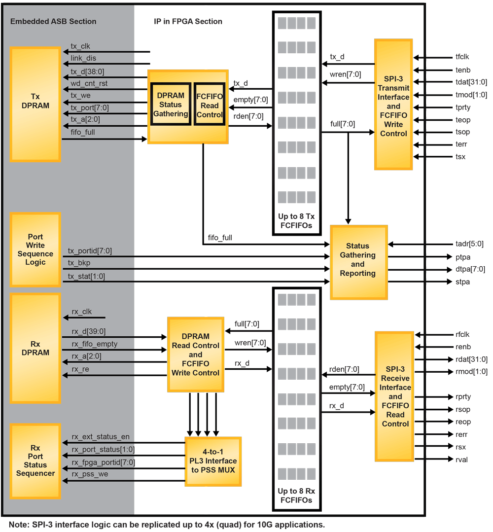 Quad SPI-3 to SPI-4 PHY Layer Bridge
