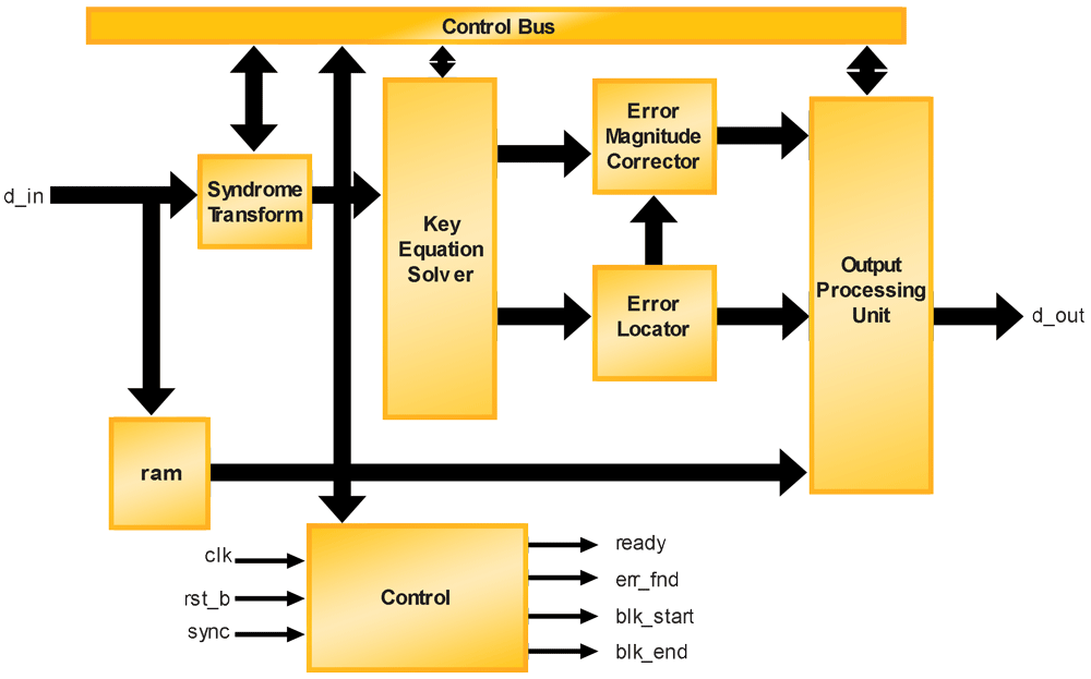 Reed-Solomon Decoder