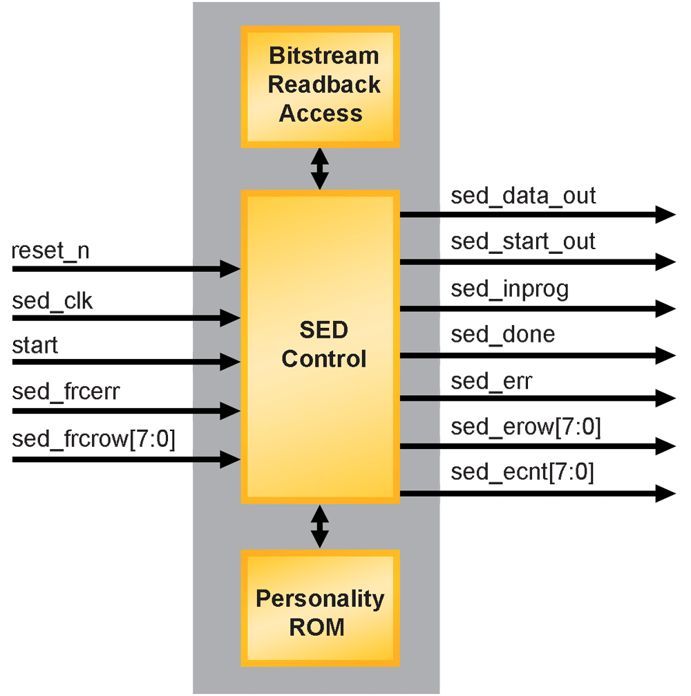 Soft Error Detection