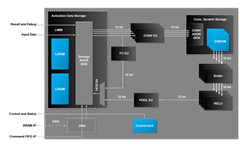 CNN Plus Accelerator IP Core_Optimized CNN Type