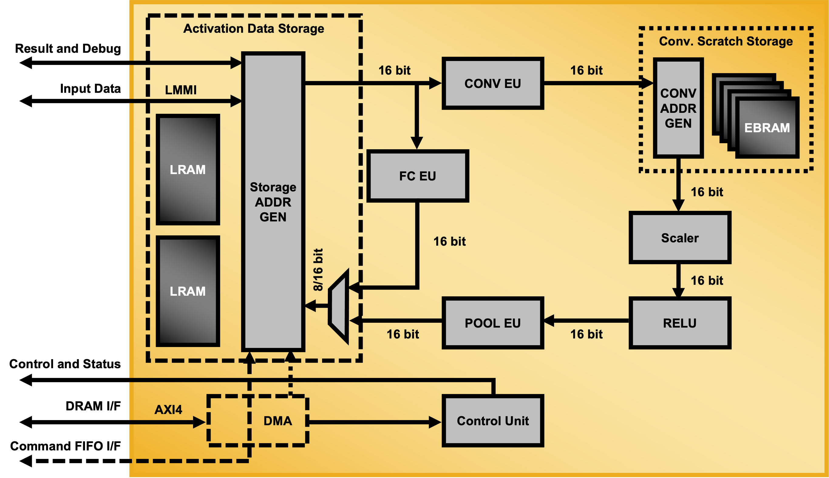 CNN Plus Accelerator IP Core