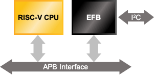 Embedded Function Block (EFB) IP Module