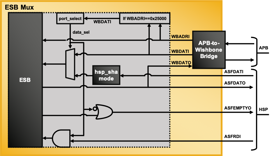 Lattice Sentry ESB Mux IP Core for MachXO3D