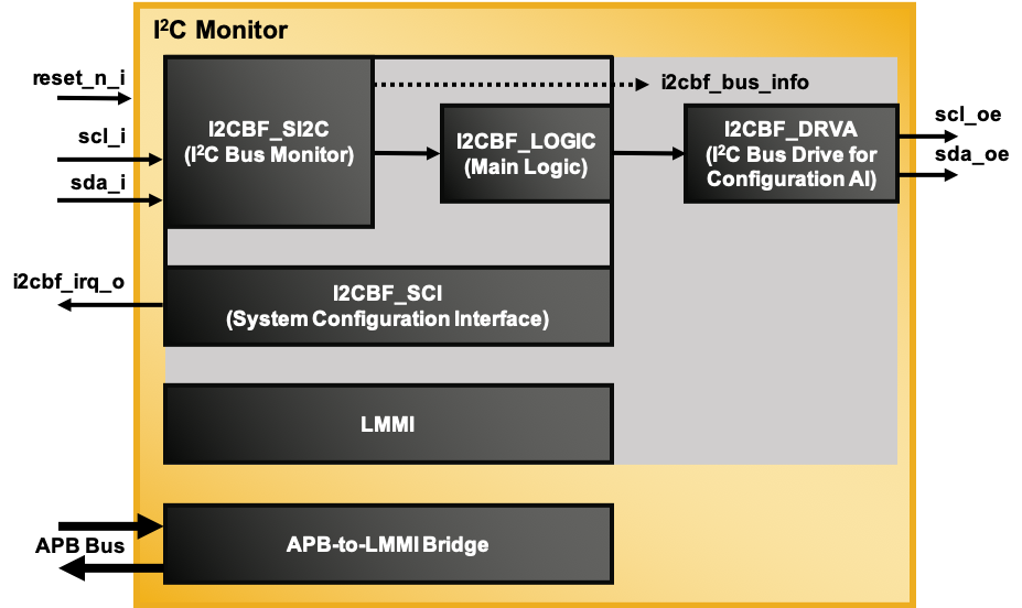 Lattice Sentry I2C Monitor IP Core