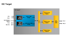 I3C Target IP Core - Block Diagram
