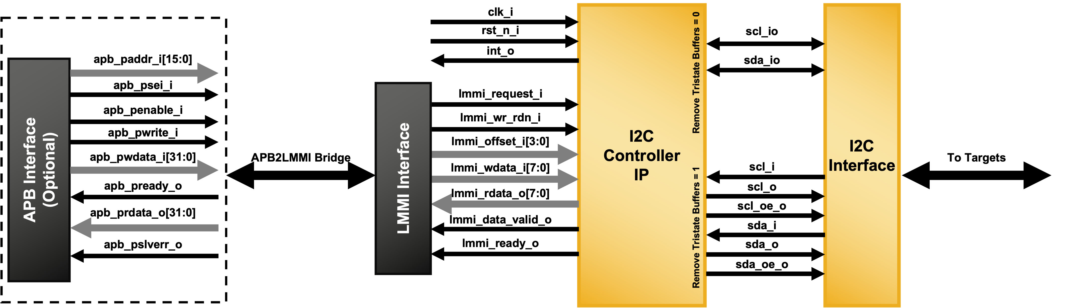 I2C Controller IP Core