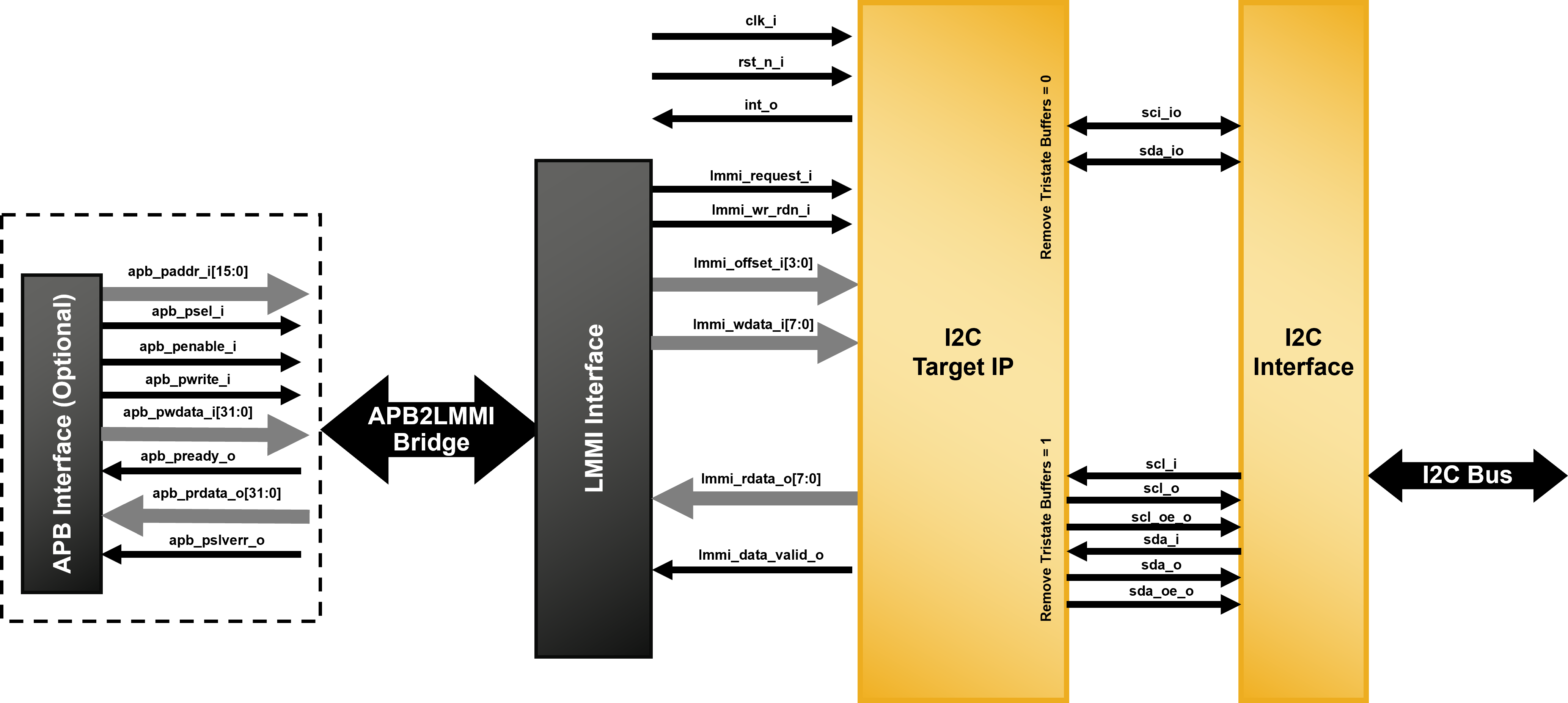 I2C Target IP Core