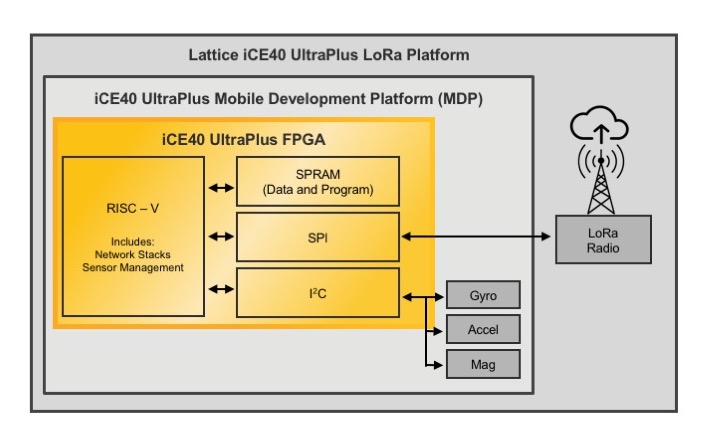 Long Range (LoRa) Wireless