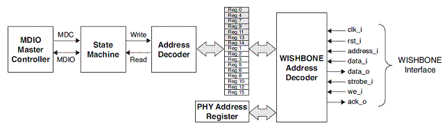 MDIO Peripheral - WISHBONE Compatible