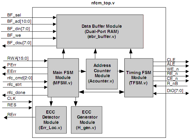 NAND Flash Controller