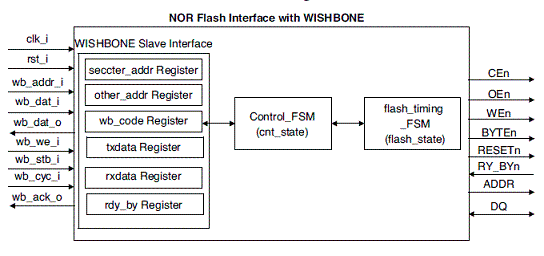 NOR Flash Memory Controller - WISHBONE Compatible