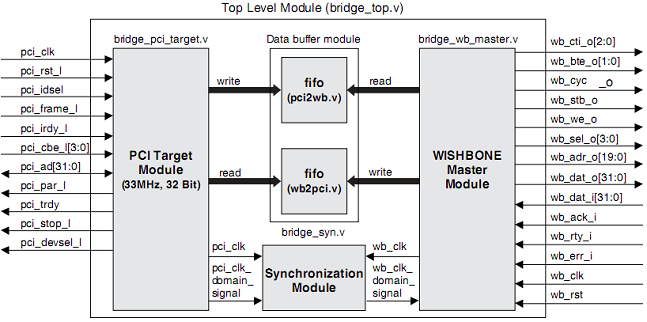 PCI/WISHBONE Bridge Reference Design
