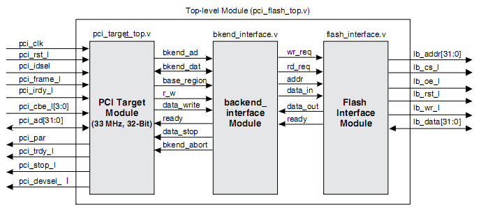 PCI to NOR Flash Interface