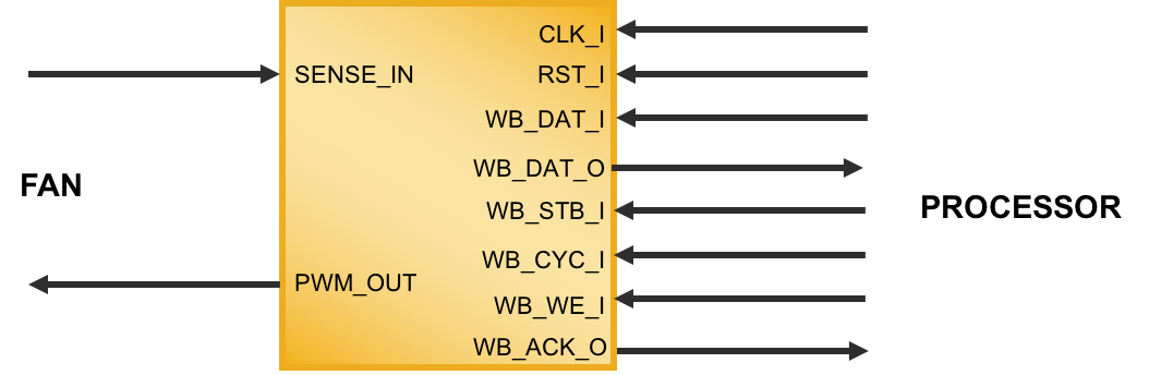 PWM Fan Controller - WISHBONE Compatible