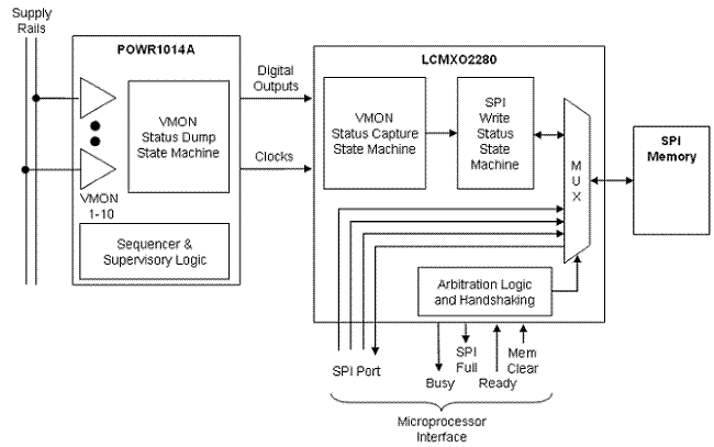 Power Manager II Fault Logger