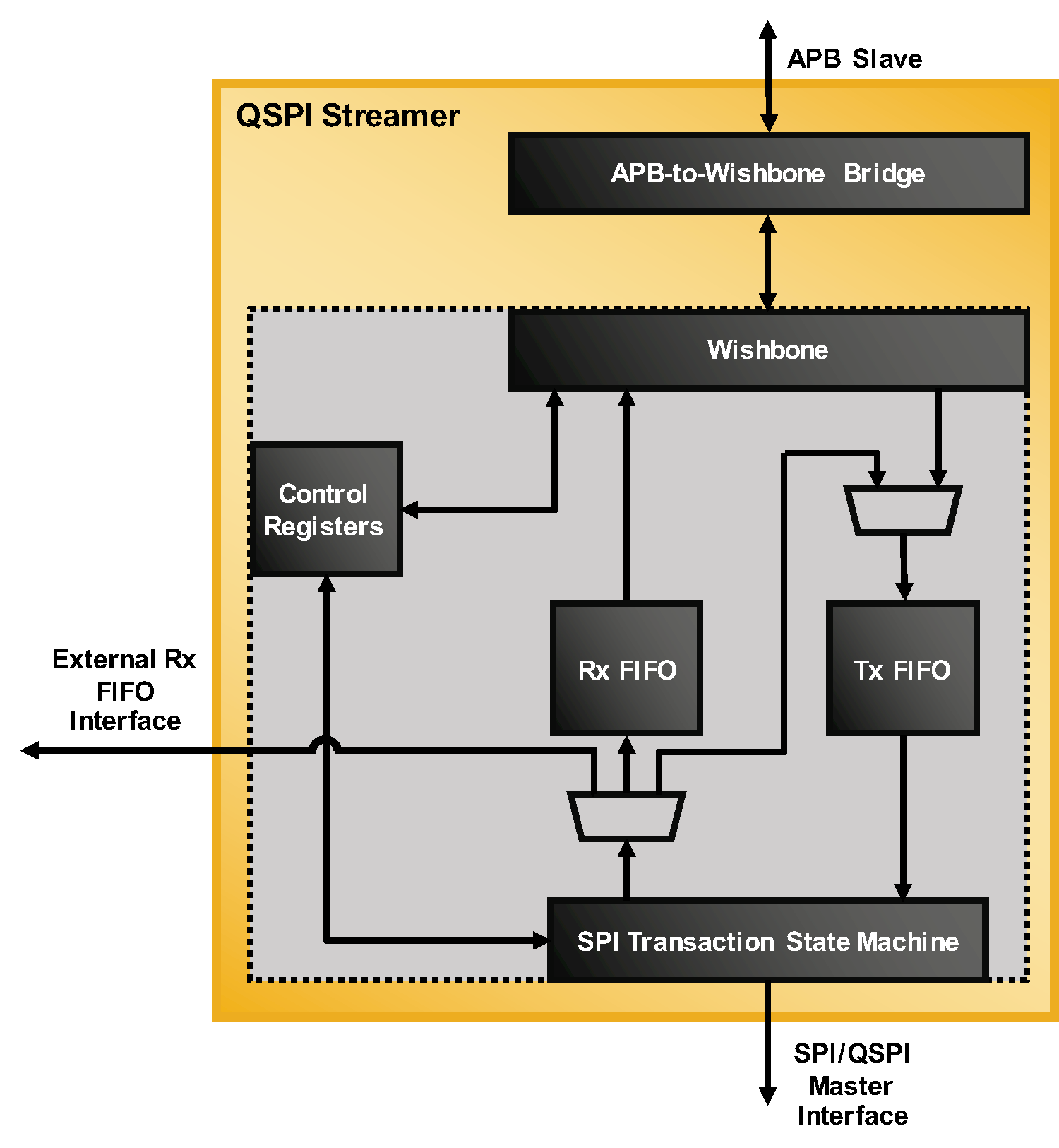Lattice Sentry QSPI Controller Streamer IP Core