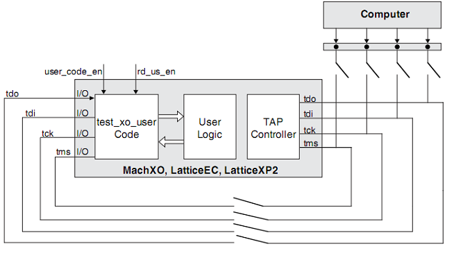Read and Write Usercode