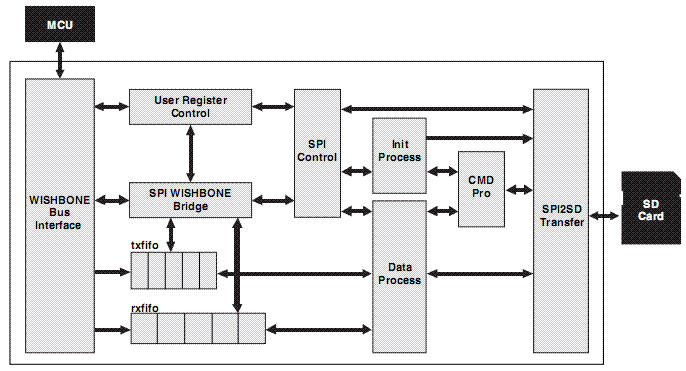 SD Flash Controller - WISHBONE Compatible