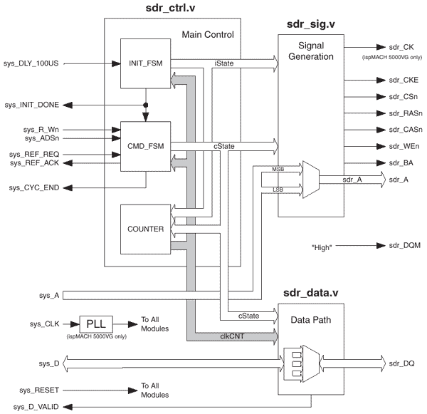 SDR SDRAM 控制器 - 高级