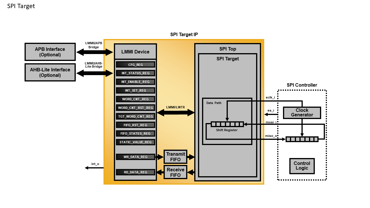 SPI Target IP Core