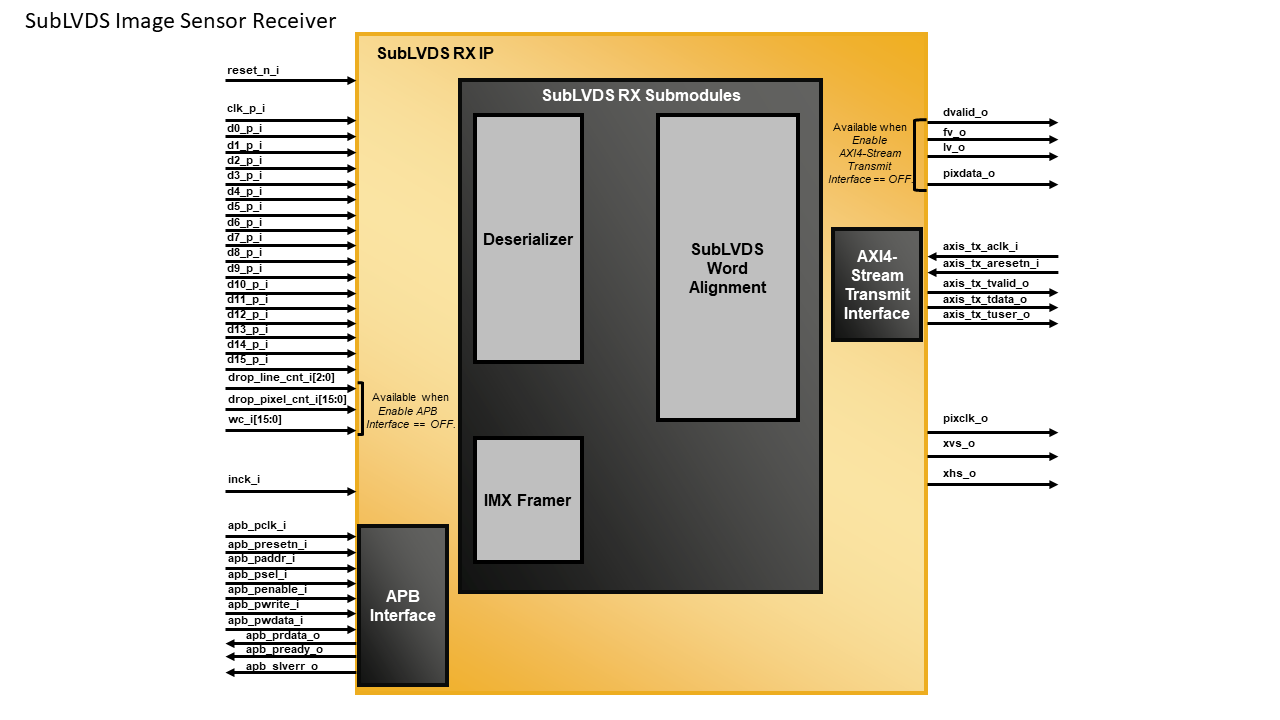SubLVDS Image Sensor Receiver IP Core