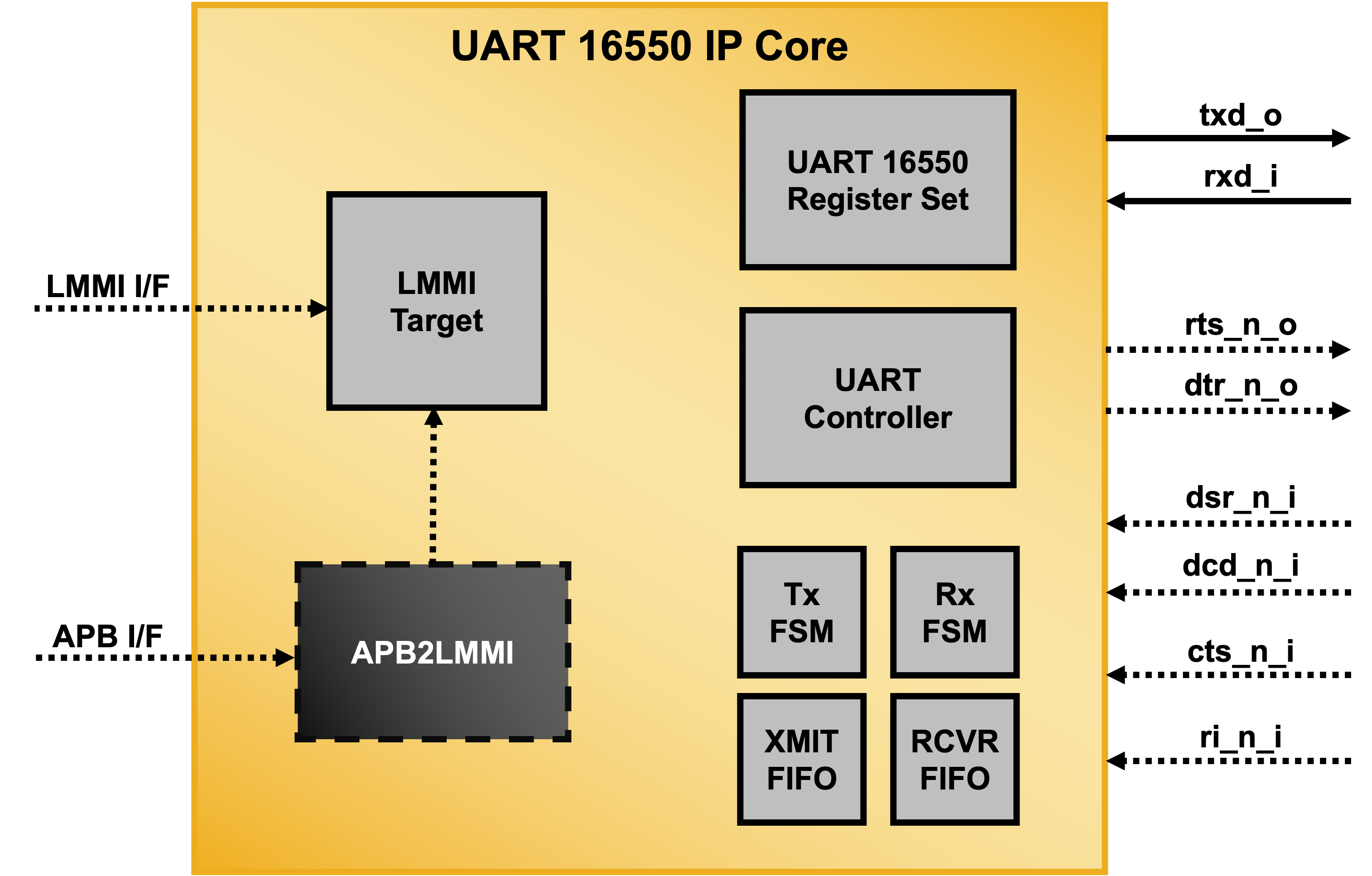 UART 16550 IP Core