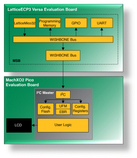 MachXO2 I2C Embedded Programming Access Firmware