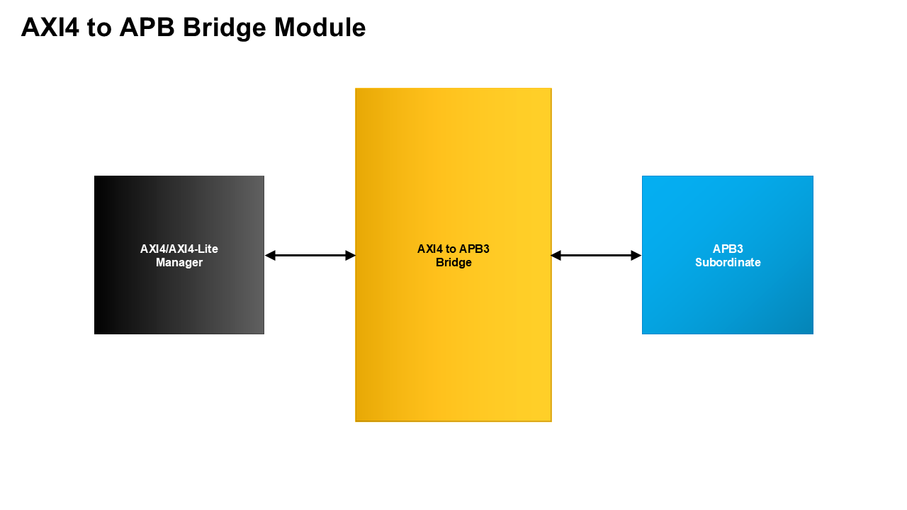 AXI4 to APB Bridge Module