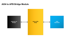 AXI4 to APB Bridge Module - Block Diagram