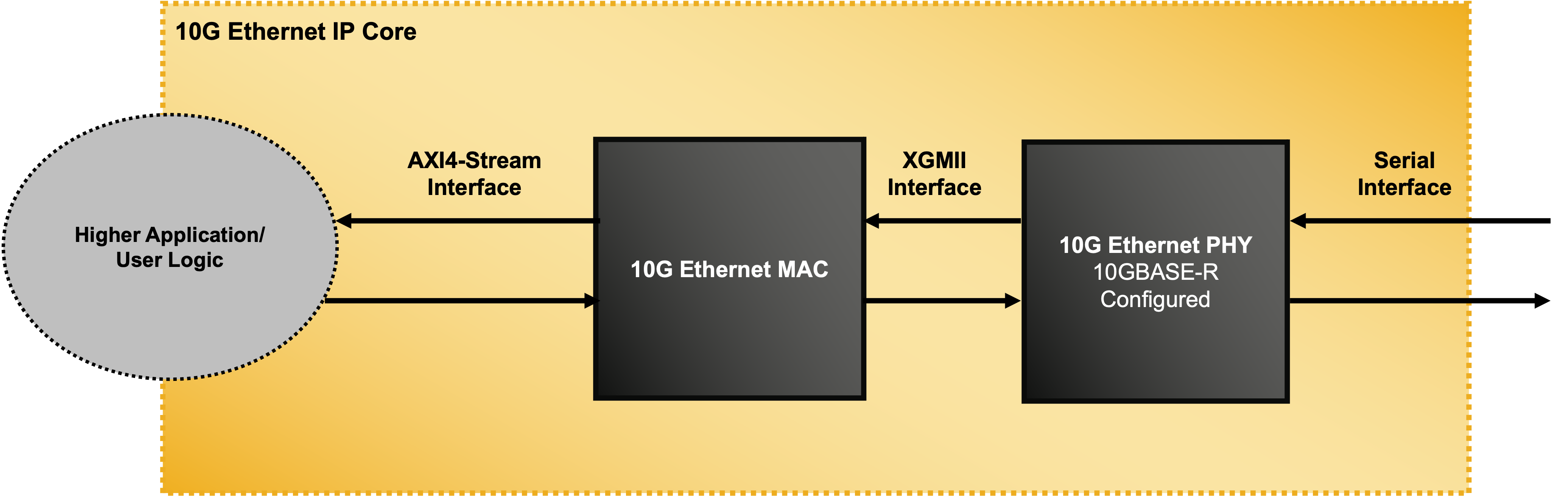 10G Ethernet IP Core