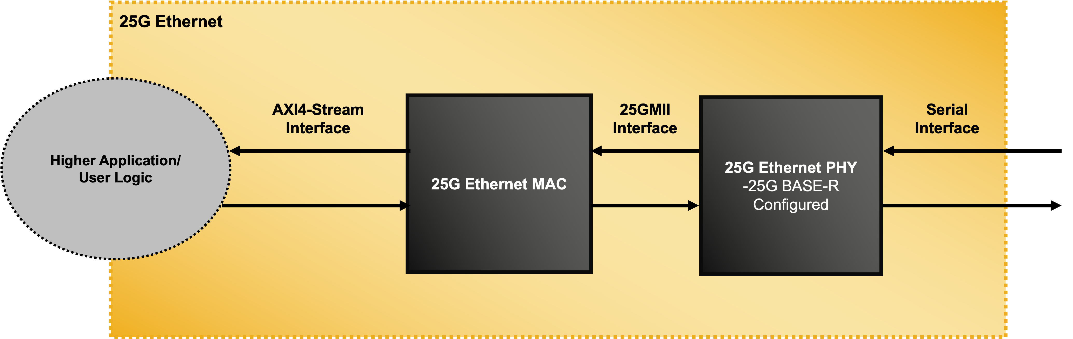 25G Ethernet IP Core