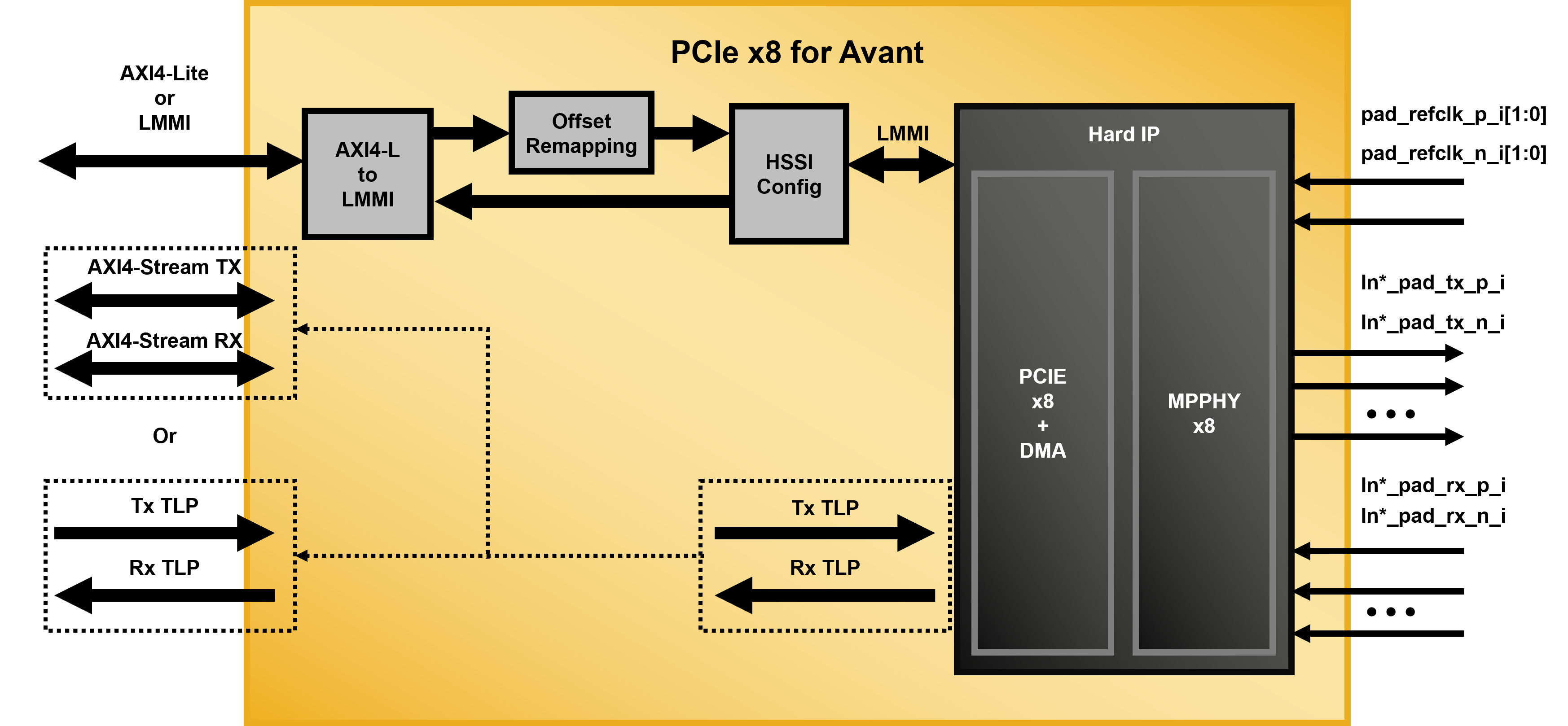 PCI Express for Avant and Nexus 2 FPGAs