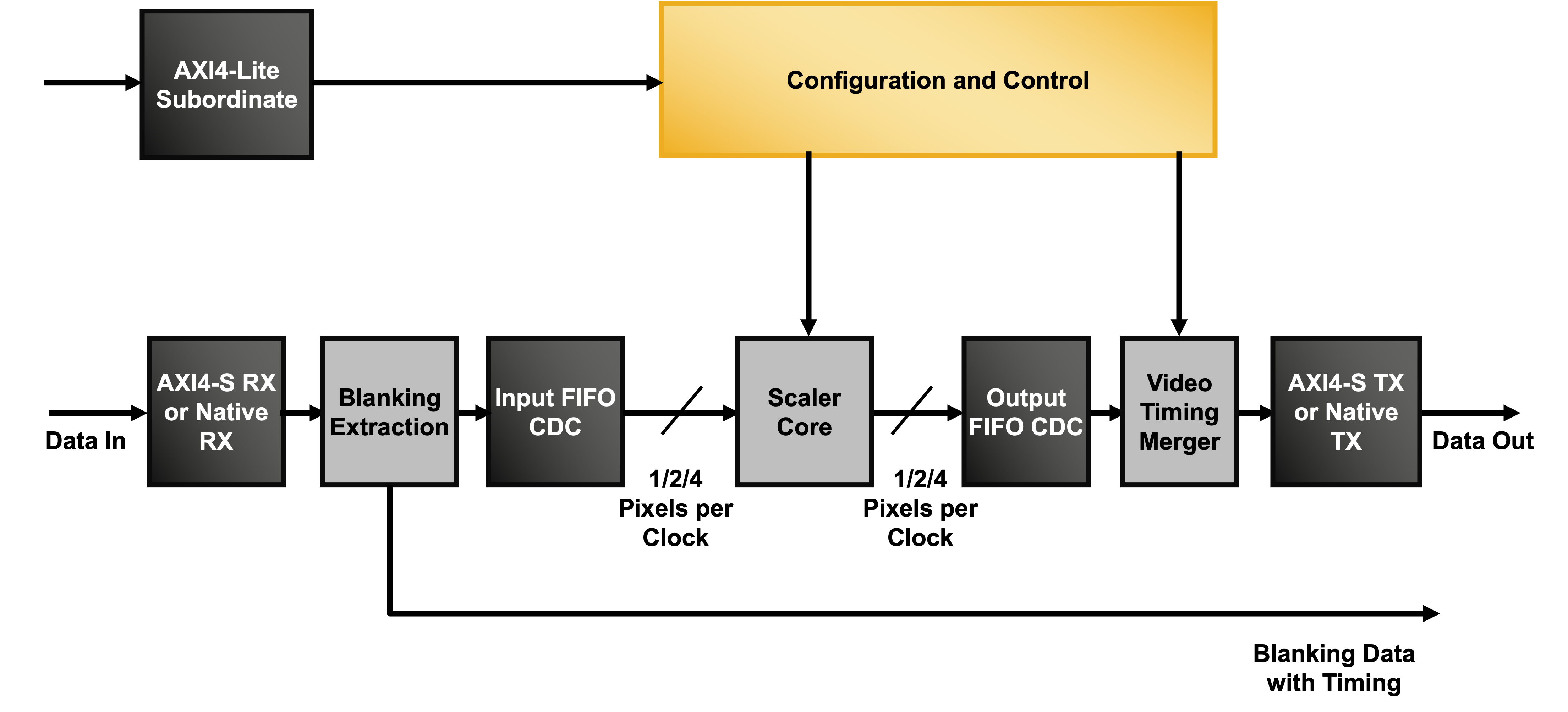 Video Scaler IP Core