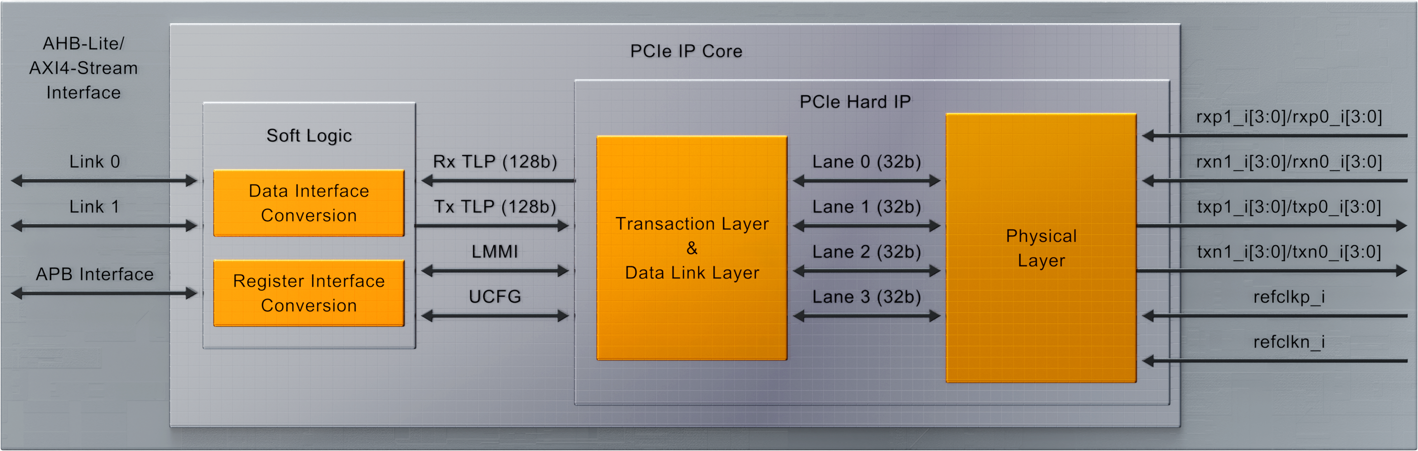 PCI Express for Nexus FPGAs