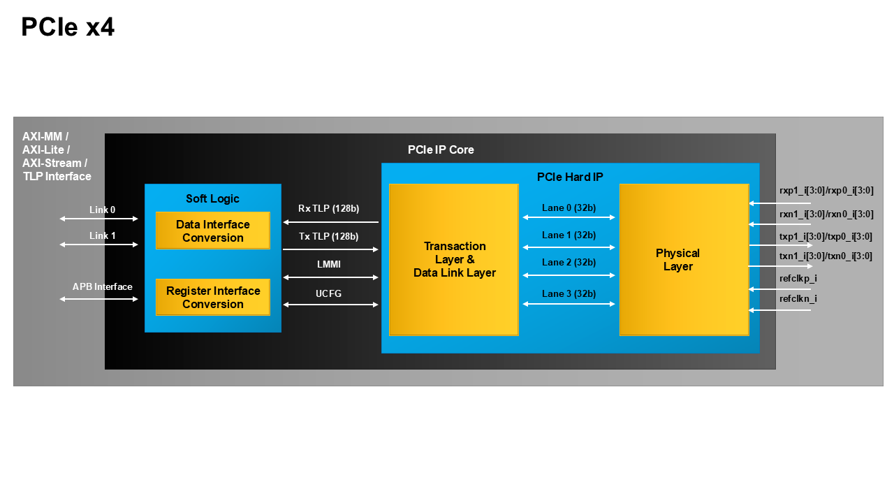 PCI Express for Nexus FPGAs