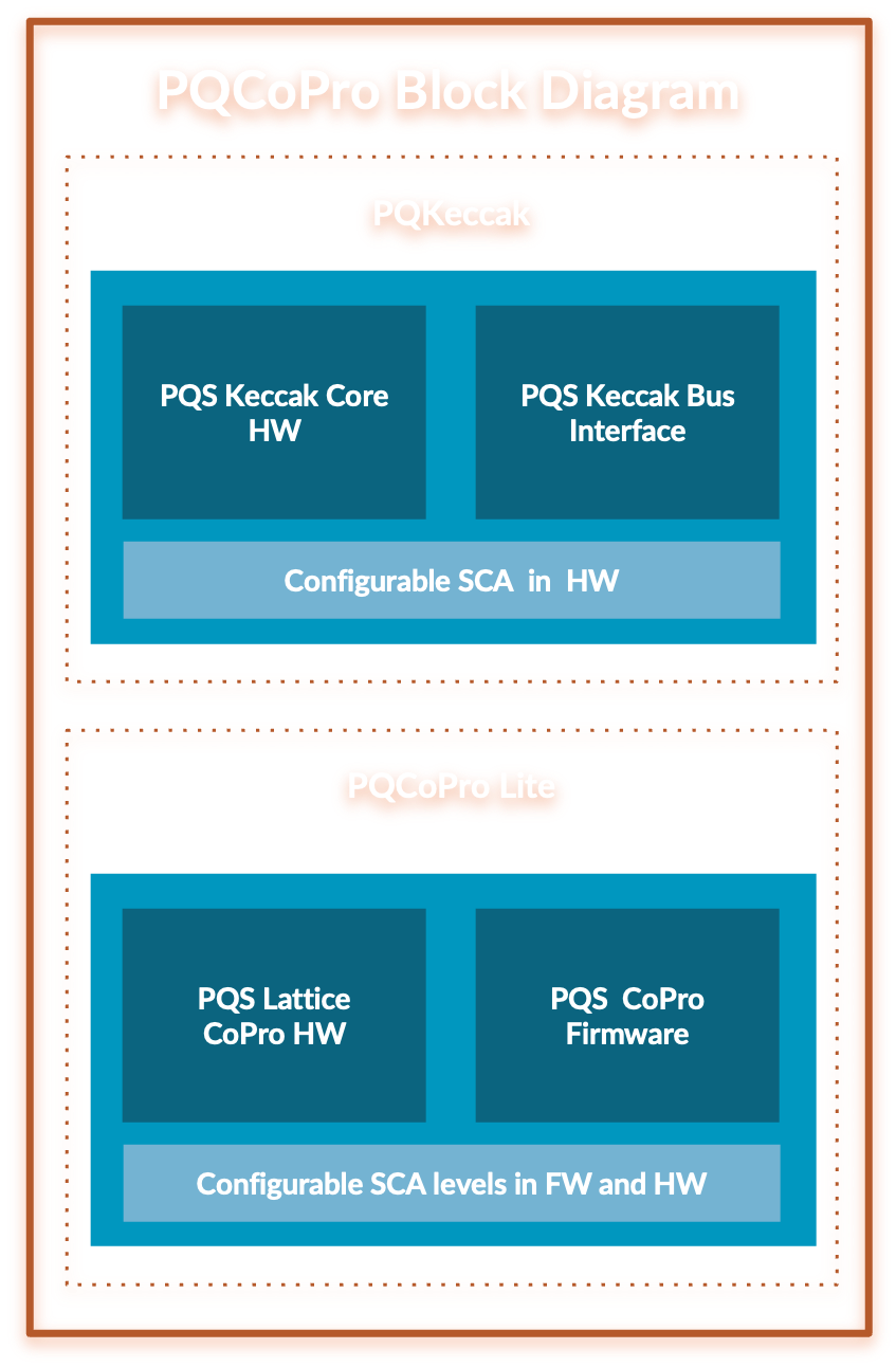 PQCoPro IP Core