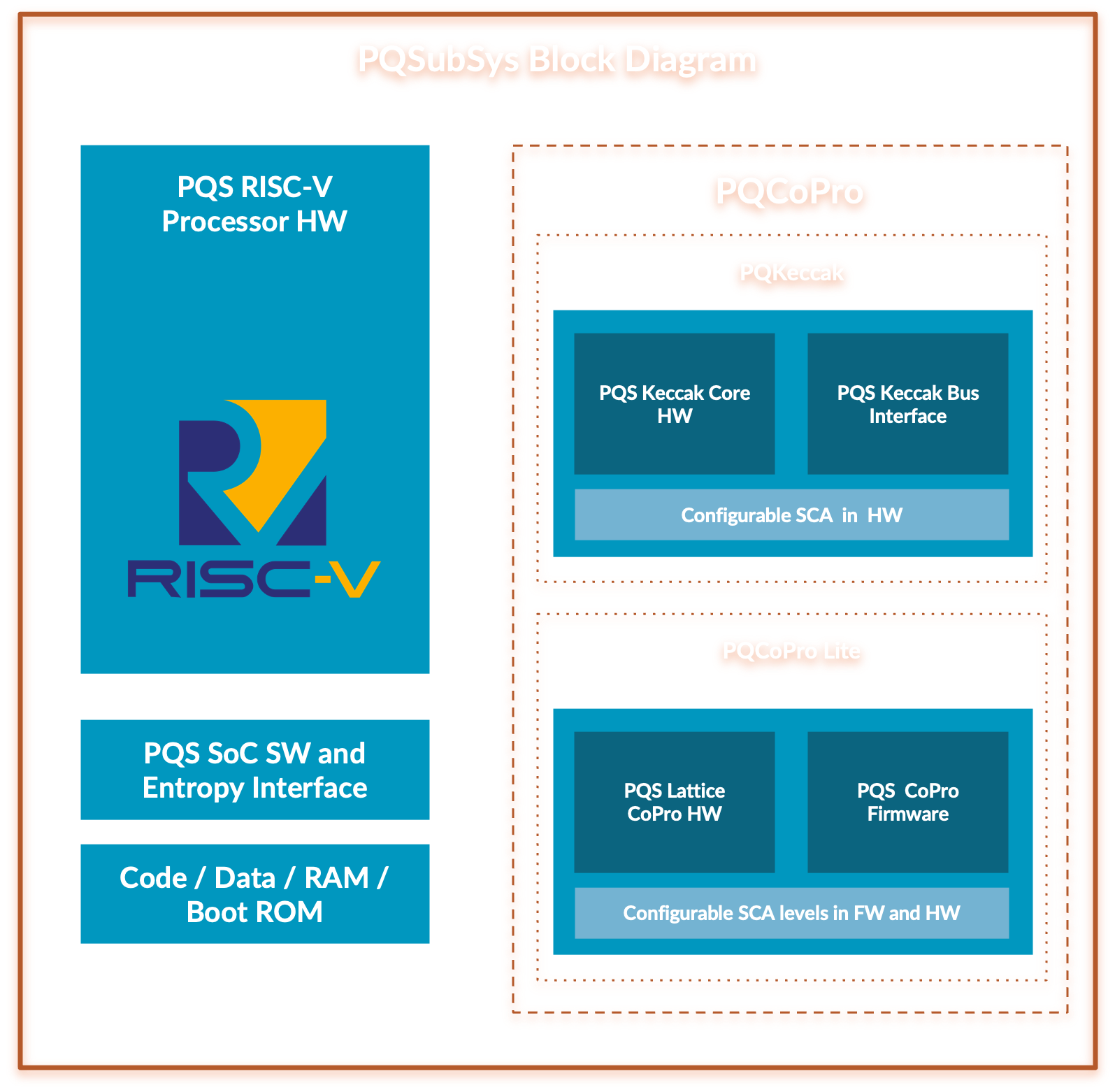 PQSubSys IP Core