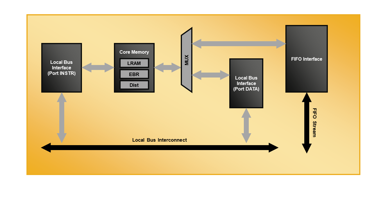 Tightly-Coupled Memory (TCM) IP Core