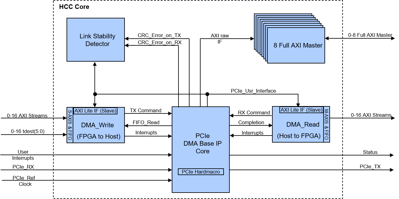 PCIe High-Channel-Count DMA IP Core