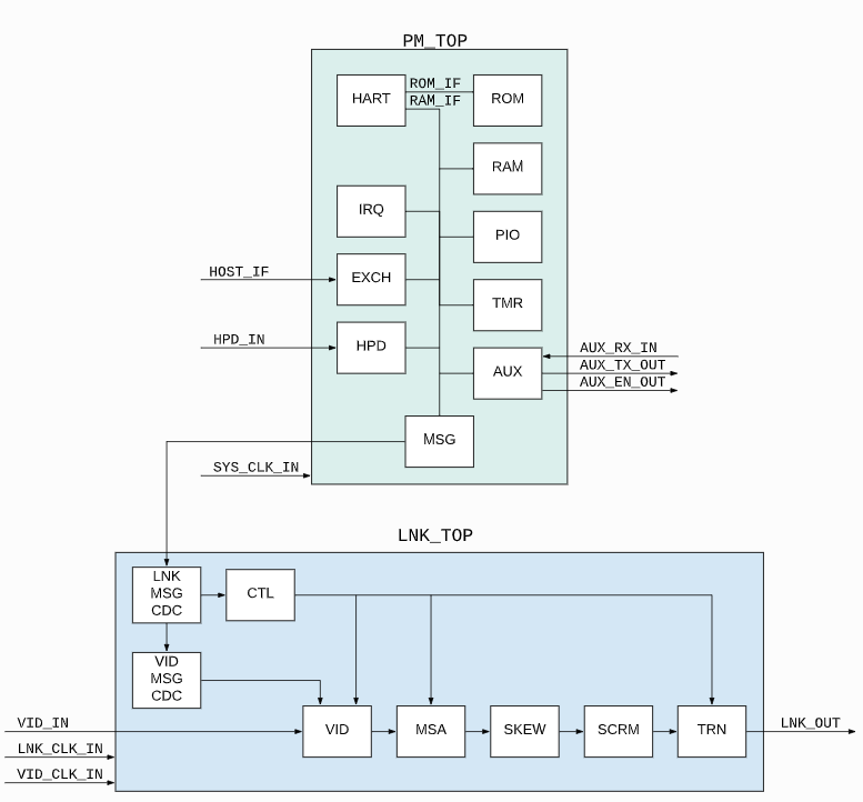 Parretto DisplayPort IP Core 