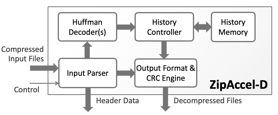 ZipAccel-D: GUNZIP/ZLIB/Inflate Data Decompression