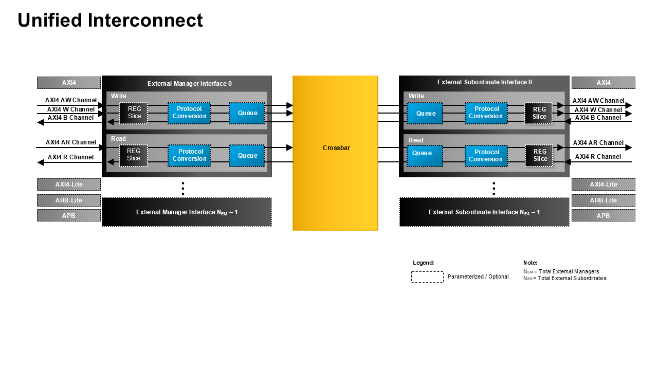Unified Interconnect IP Core