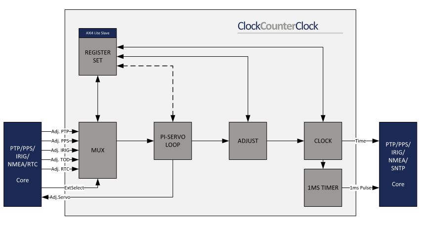 Adjustable Counter Clock