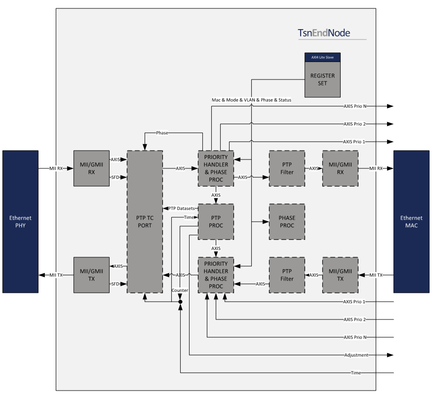 Time Sensitive Networking (TSN) End Node