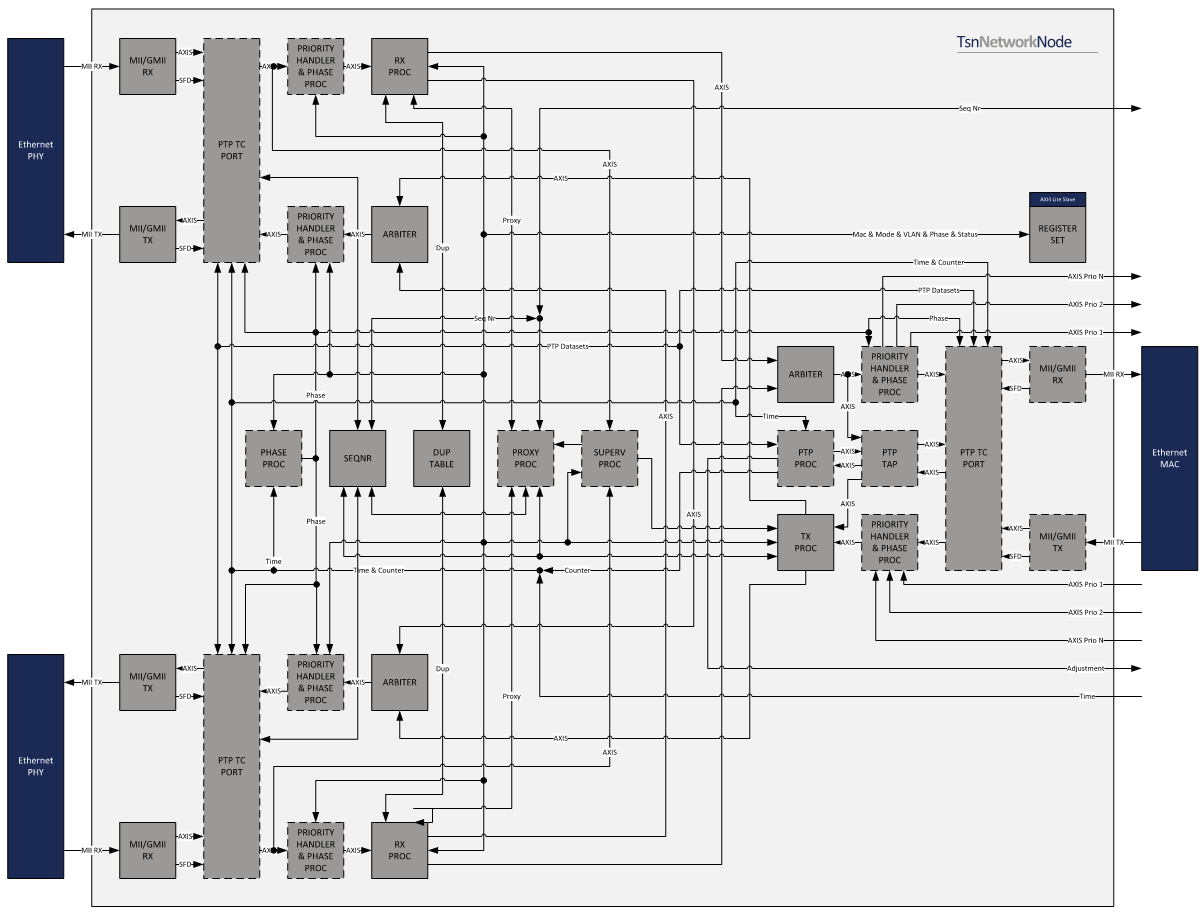 Time Sensitive Networking (TSN) Network Node