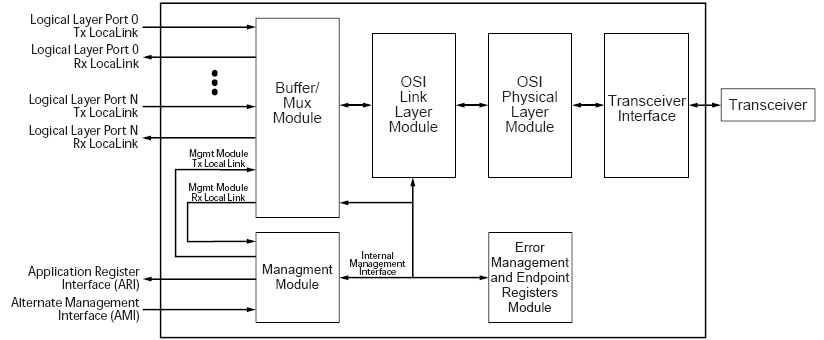 RapidIO 1x LP-Serial Physical Layer Core