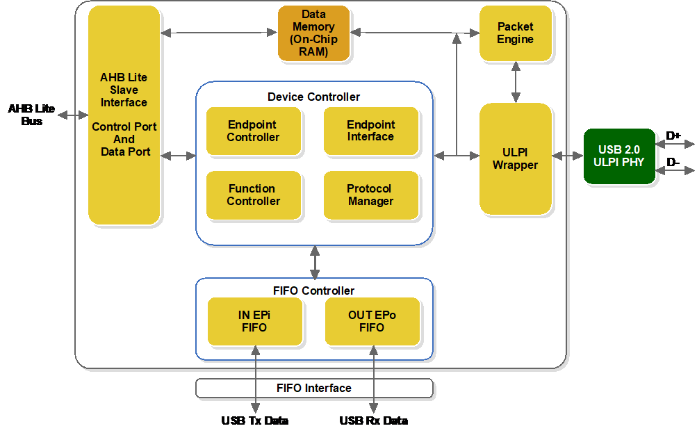 USB 2.0 Device Controller IP Core (USB20SF)