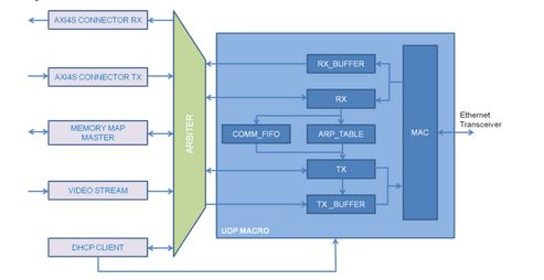 Gigabit UDP/IP/MAC